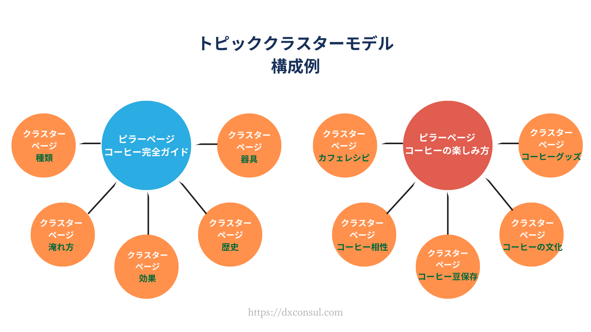 トピッククラスターモデル