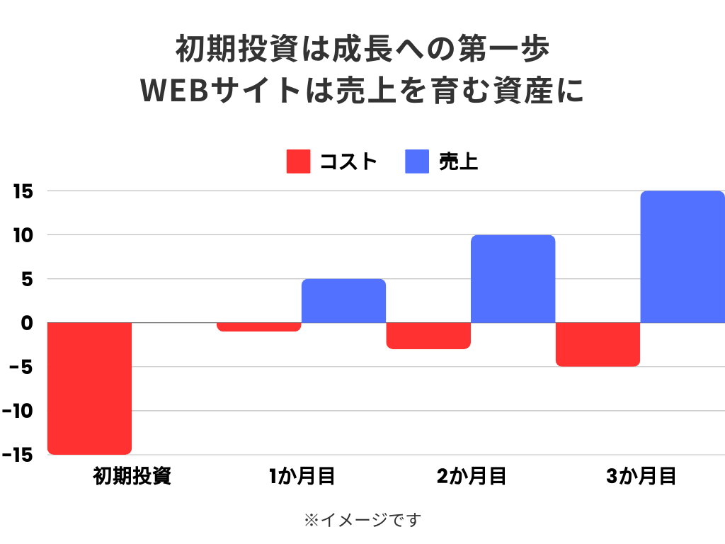 初期投資は成長への第一歩